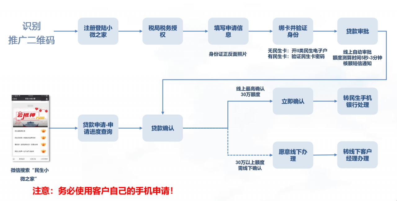 民生税贷网乐贷攻略